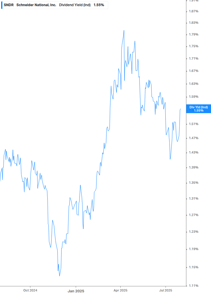 Dividend Yield Chart