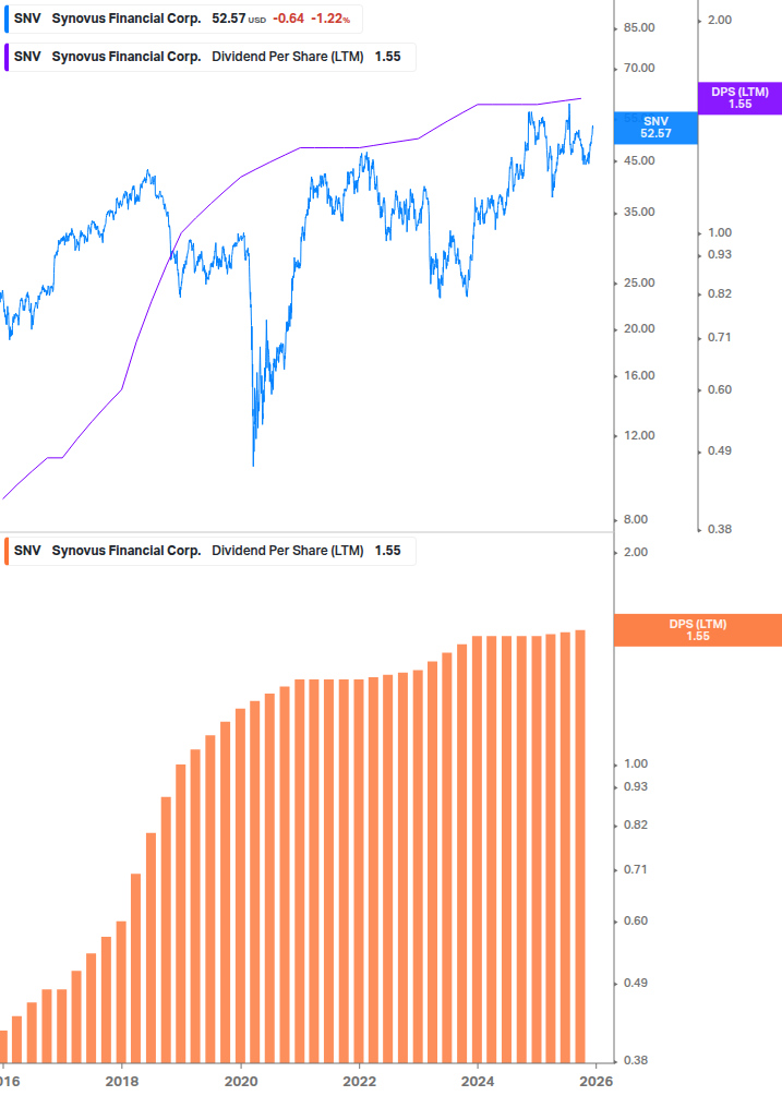 Dividend Growth Chart