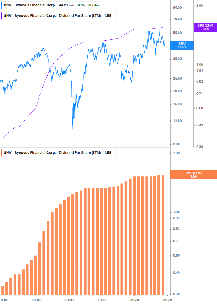 Dividend Growth Chart