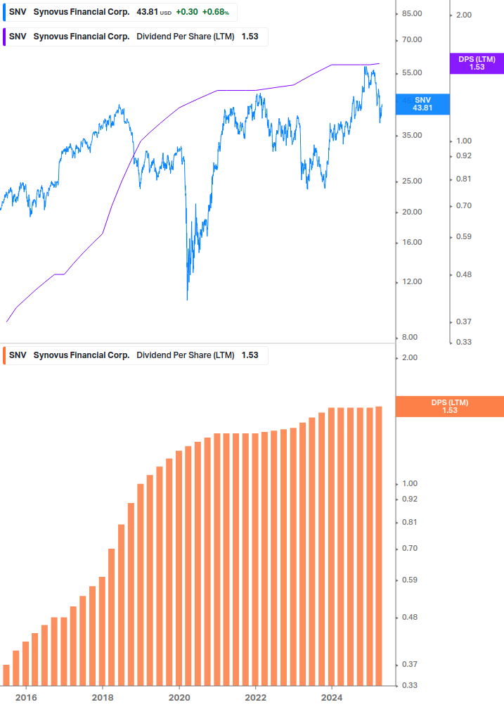 Dividend Growth Chart