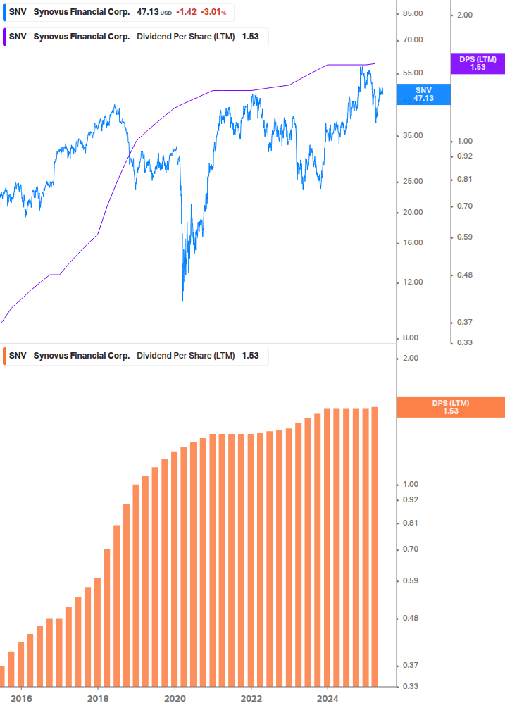 Dividend Growth Chart