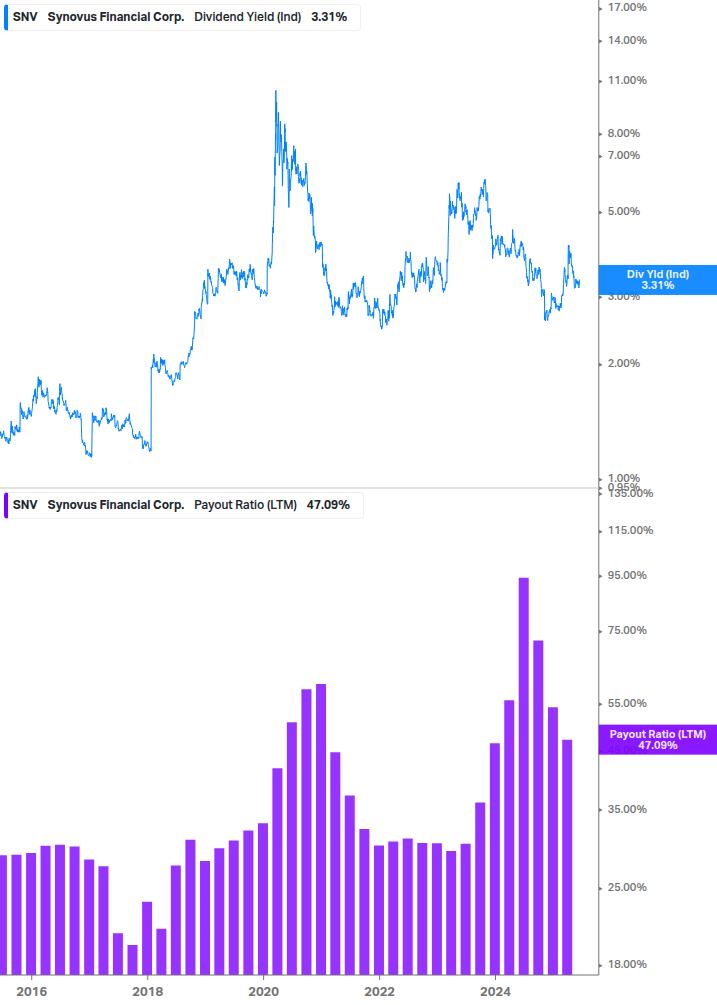 Dividend Safety Chart