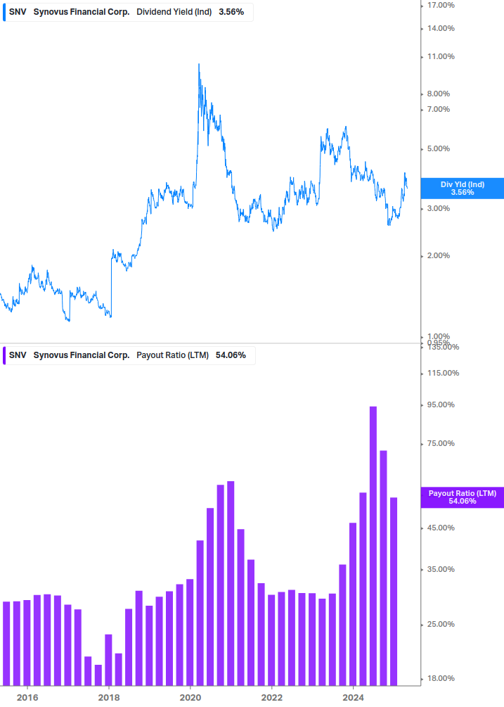 Dividend Safety Chart