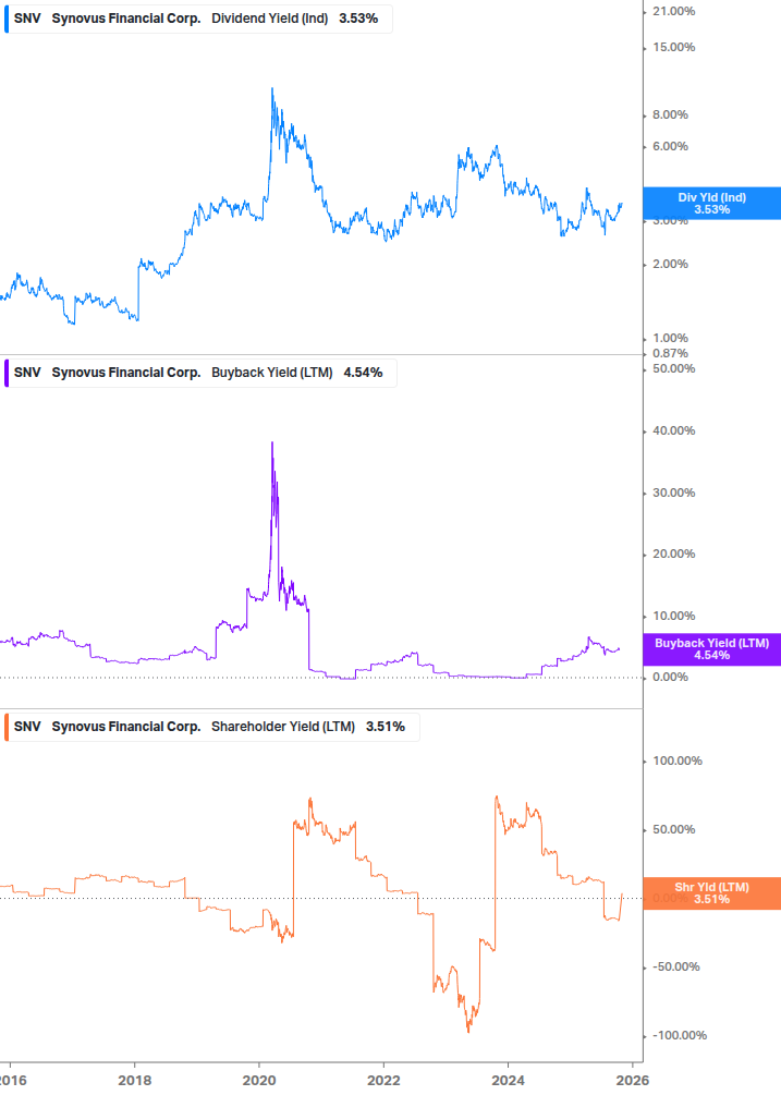 Shareholder Yield Chart