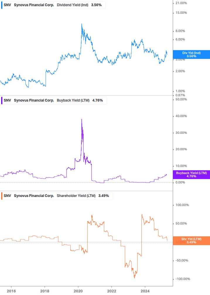 Shareholder Yield Chart