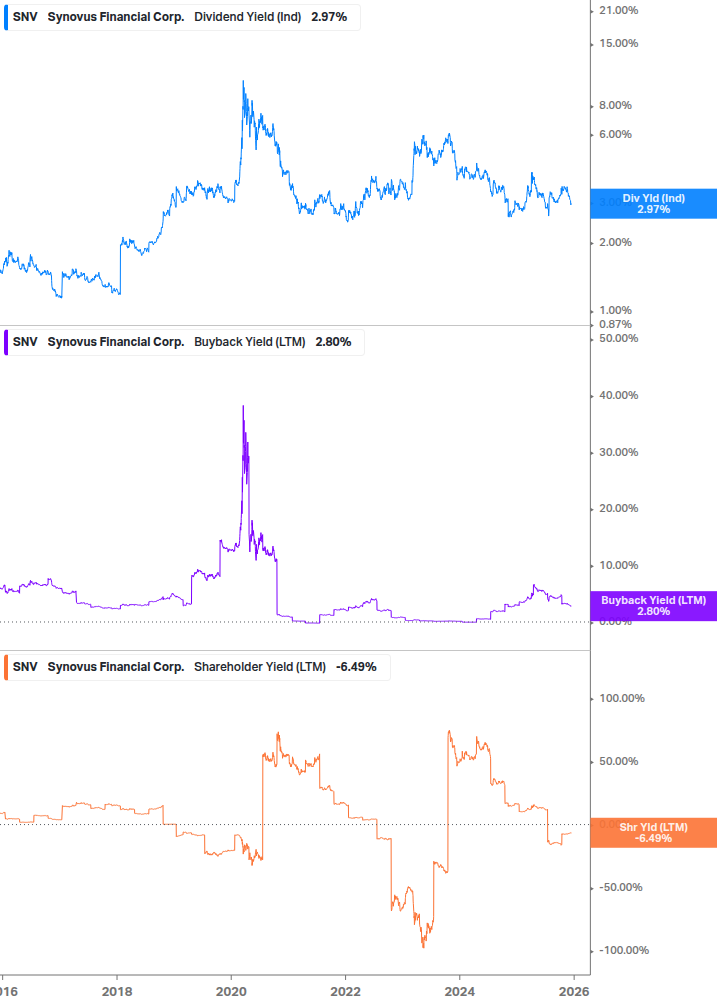Shareholder Yield Chart