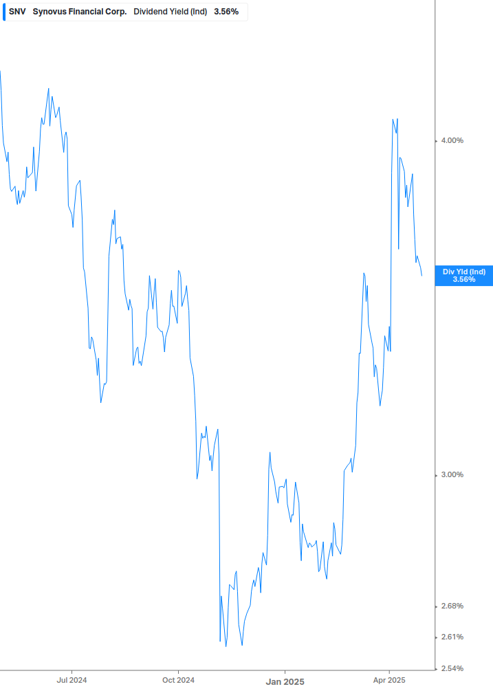 Dividend Yield Chart