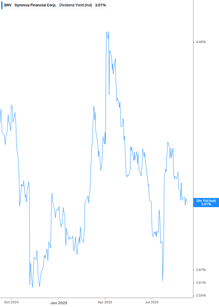 Dividend Yield Chart