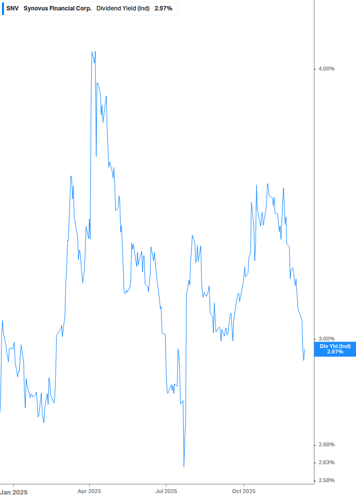 Dividend Yield Chart
