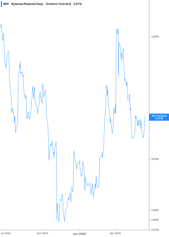 Dividend Yield Chart
