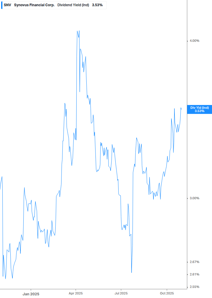 Dividend Yield Chart