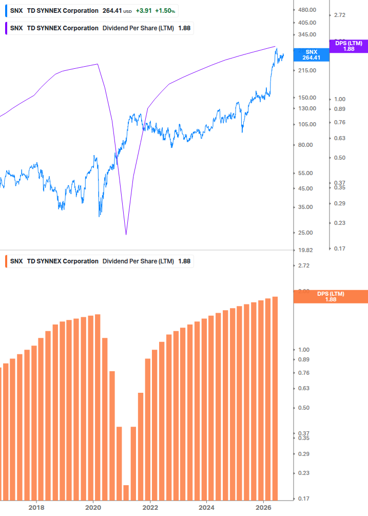 Dividend Growth Chart