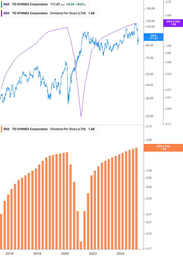Dividend Growth Chart