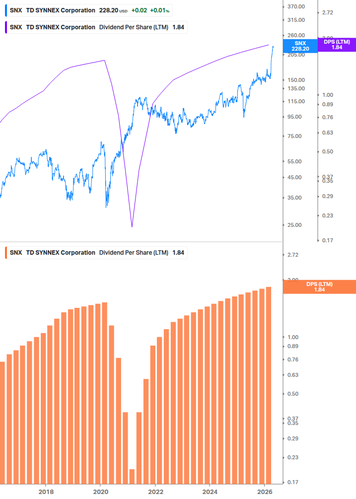 Dividend Growth Chart