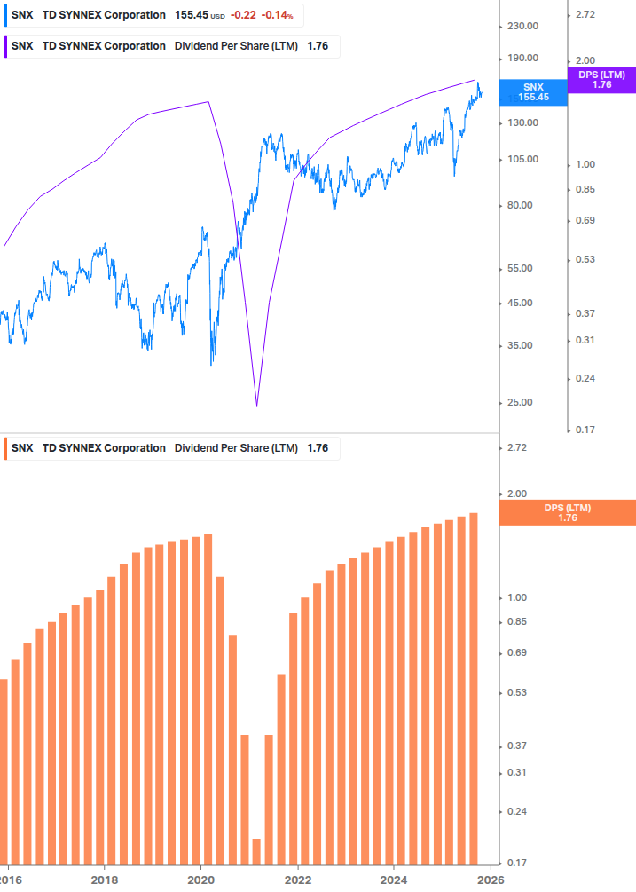 Dividend Growth Chart