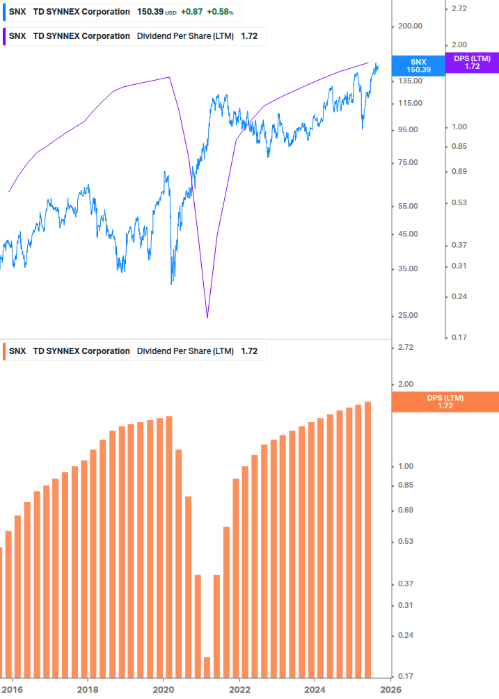 Dividend Growth Chart