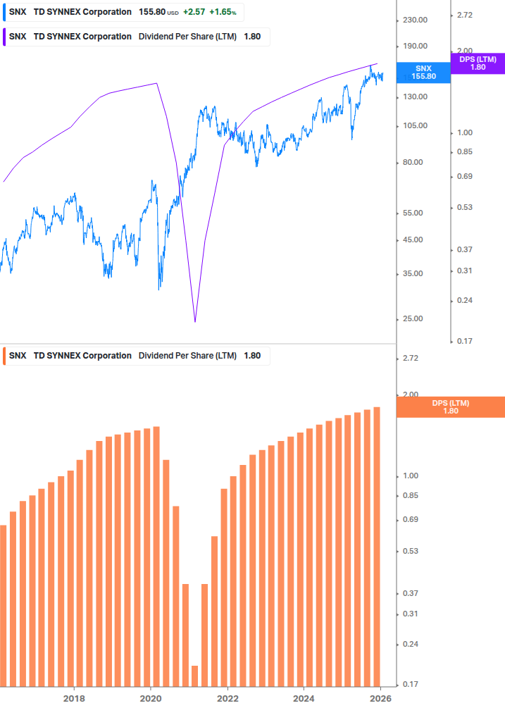 Dividend Growth Chart