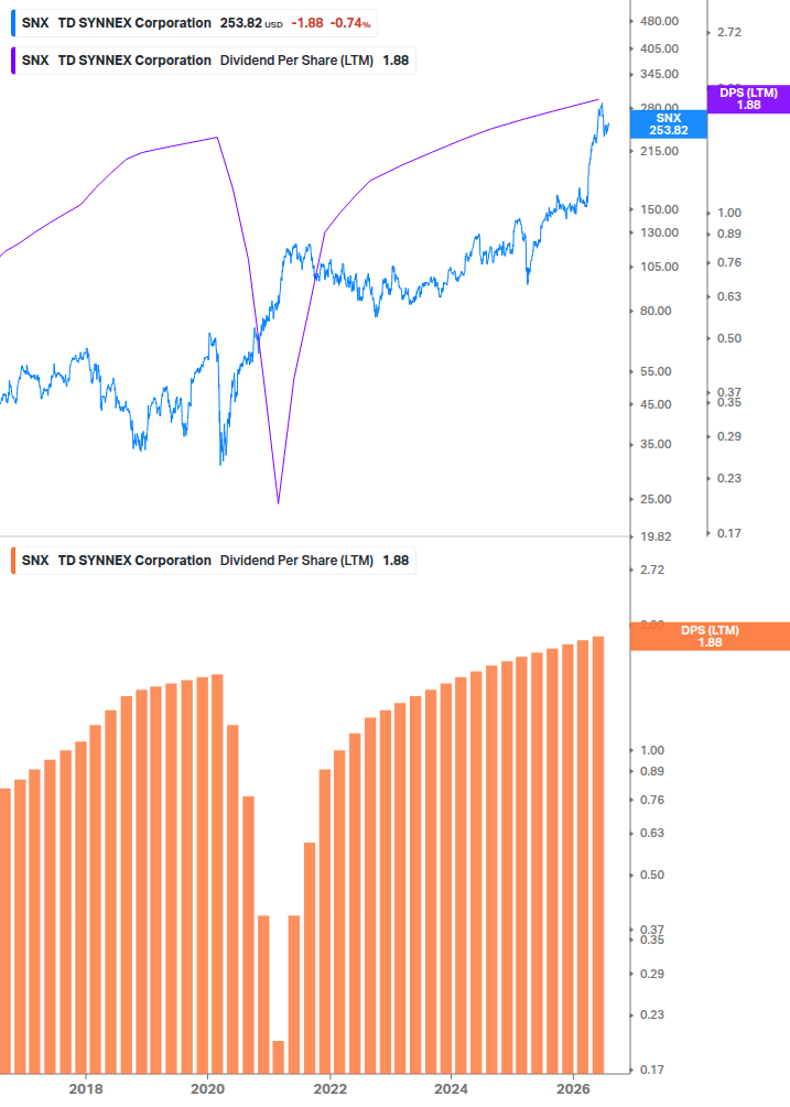 Dividend Growth Chart