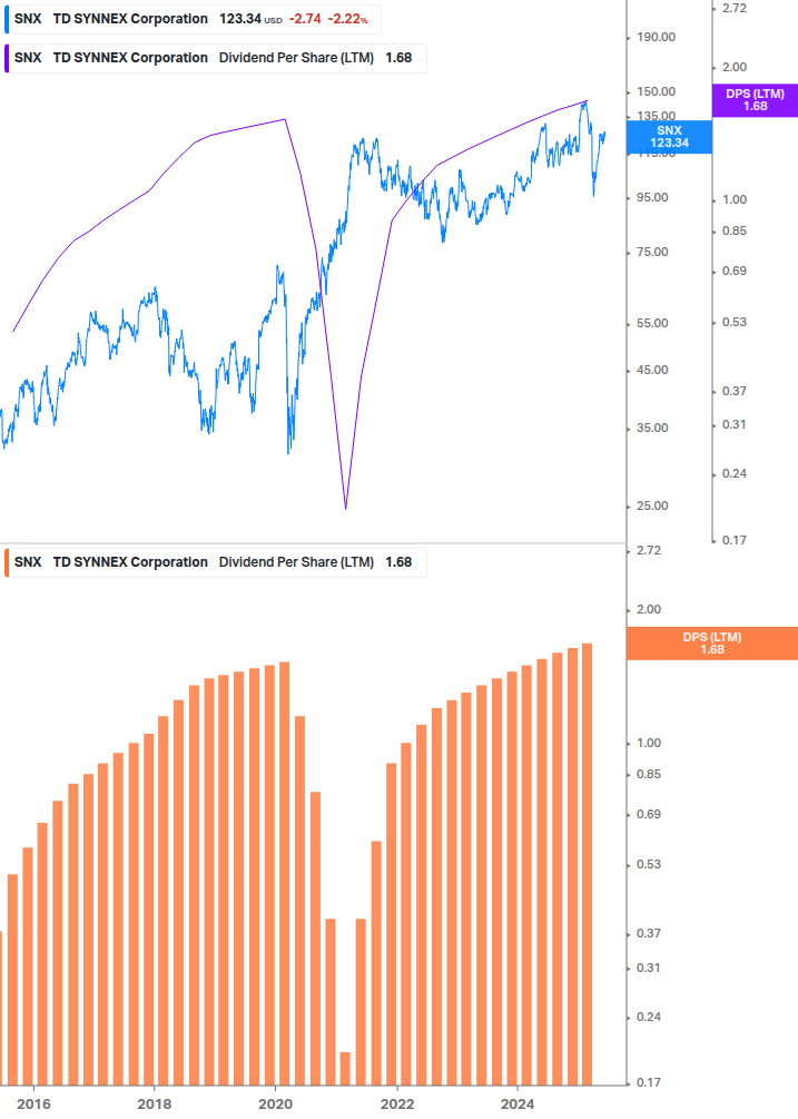 Dividend Growth Chart