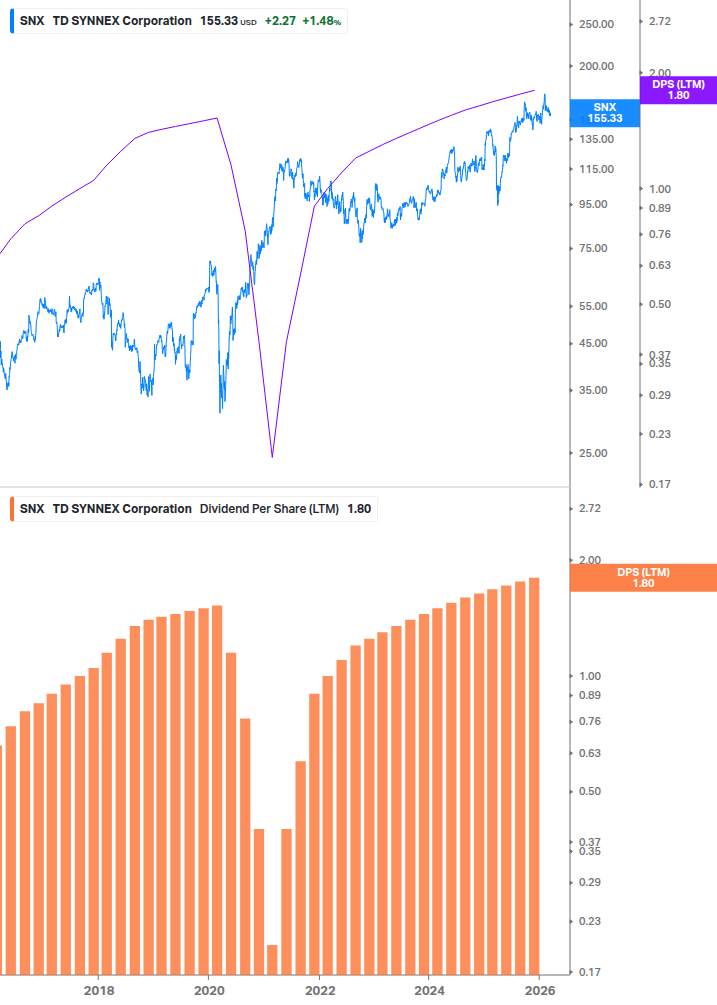 Dividend Growth Chart