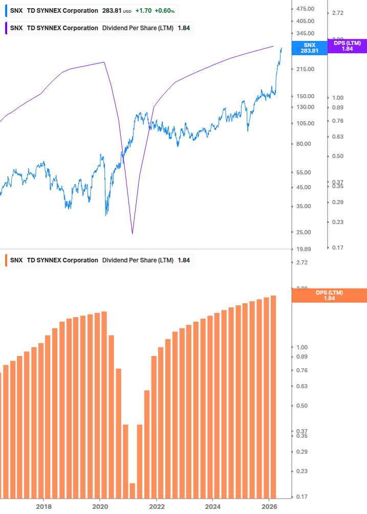 Dividend Growth Chart