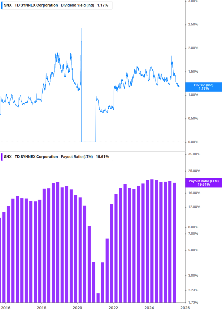 Dividend Safety Chart