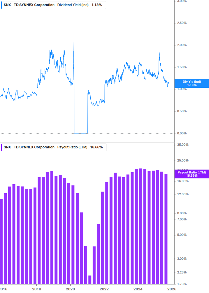 Dividend Safety Chart