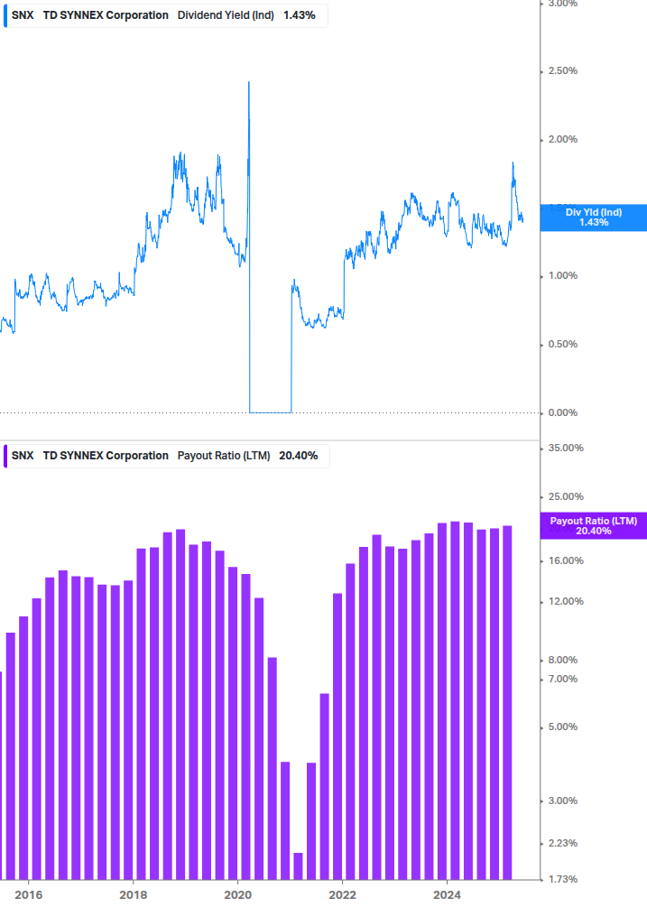 Dividend Safety Chart