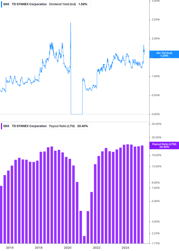 Dividend Safety Chart