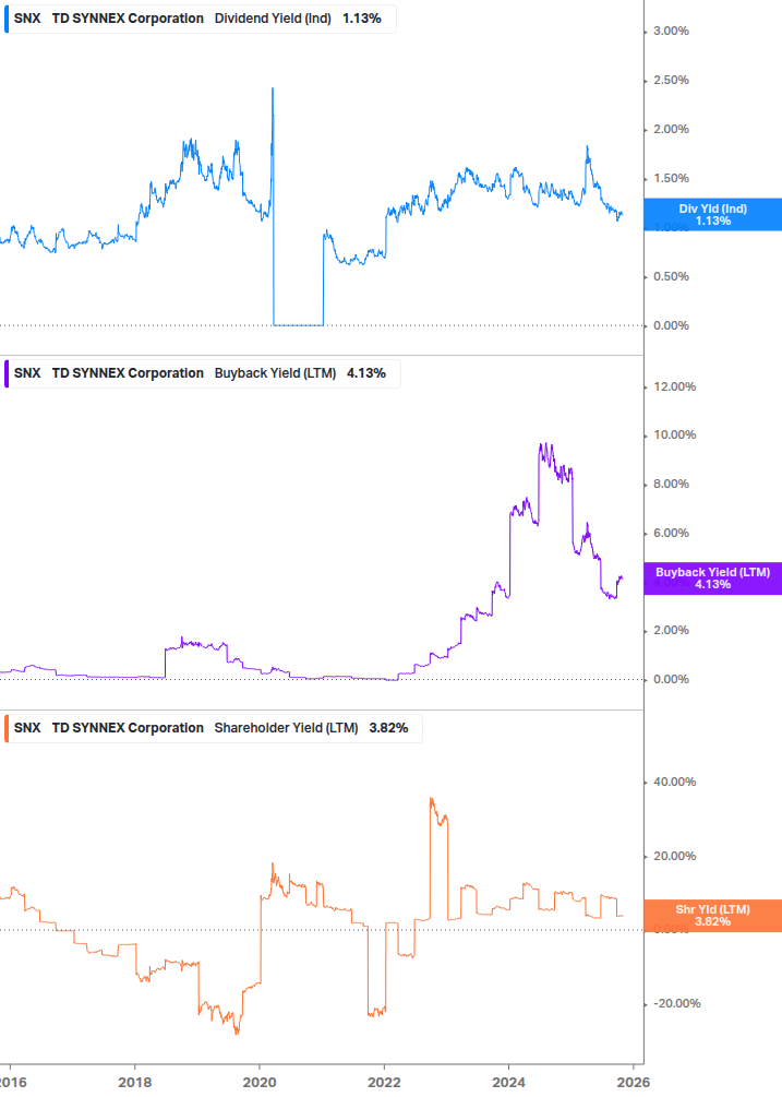 Shareholder Yield Chart