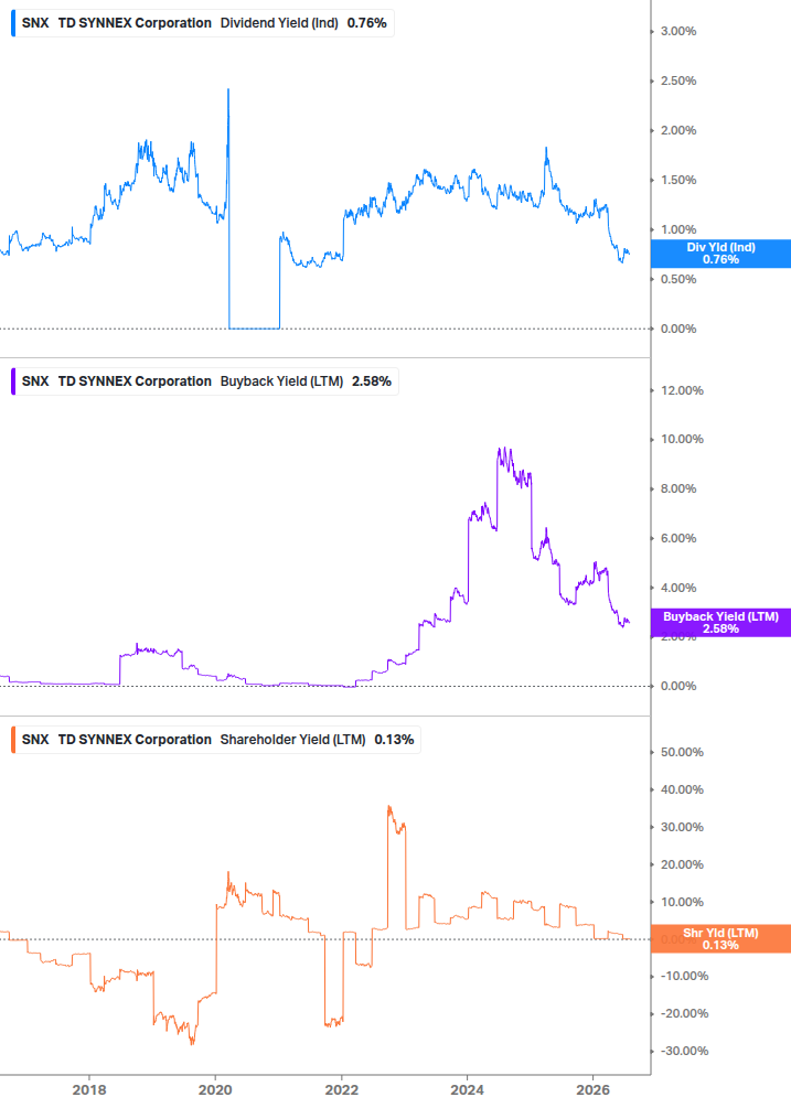 Shareholder Yield Chart