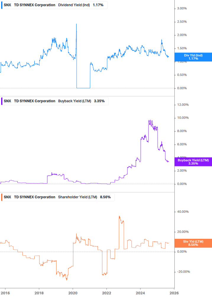 Shareholder Yield Chart