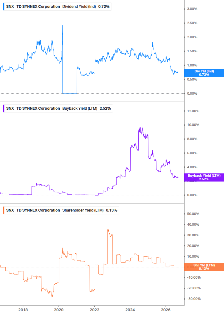 Shareholder Yield Chart