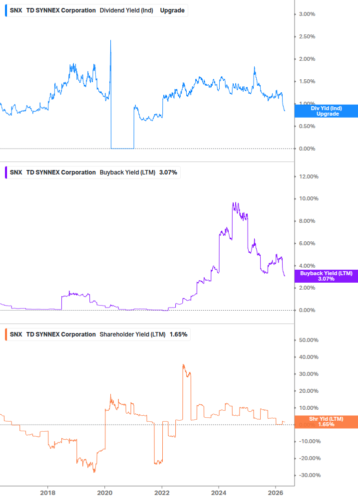 Shareholder Yield Chart