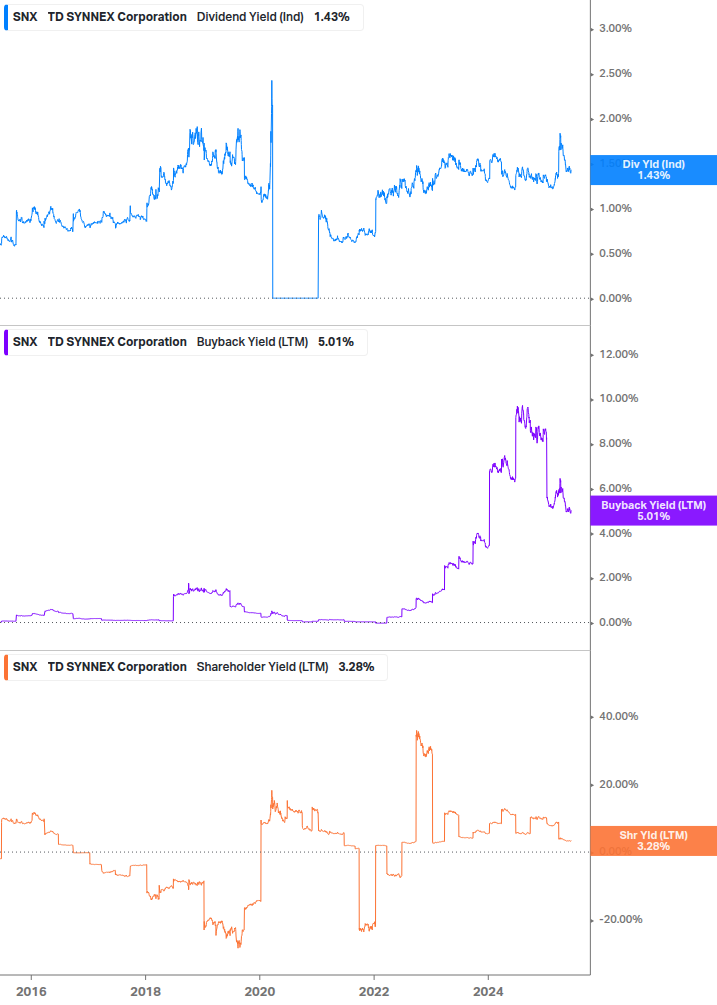 Shareholder Yield Chart