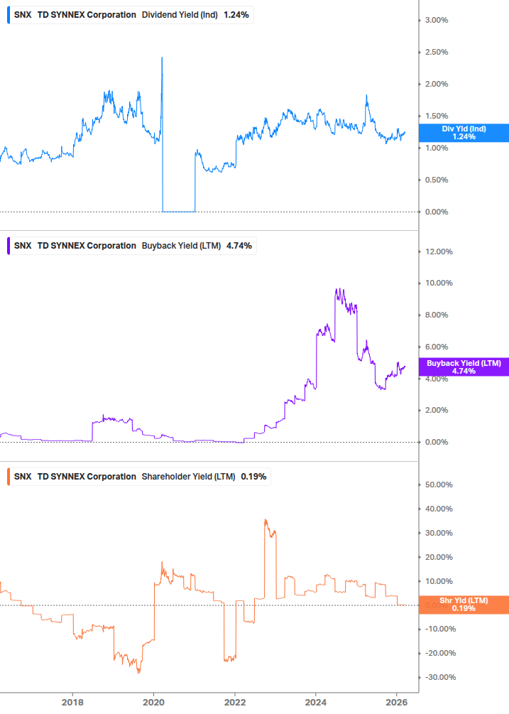 Shareholder Yield Chart