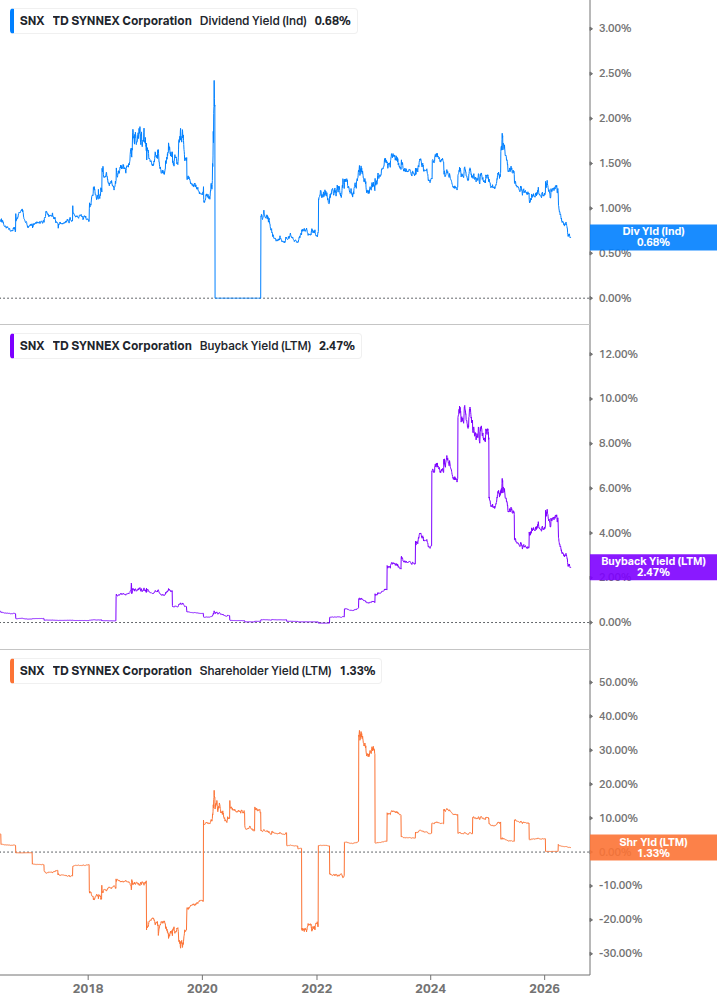 Shareholder Yield Chart
