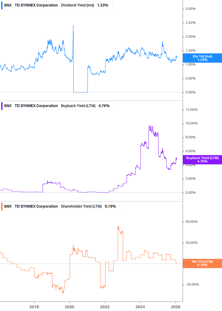 Shareholder Yield Chart