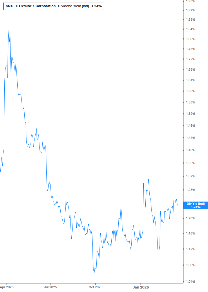 Dividend Yield Chart