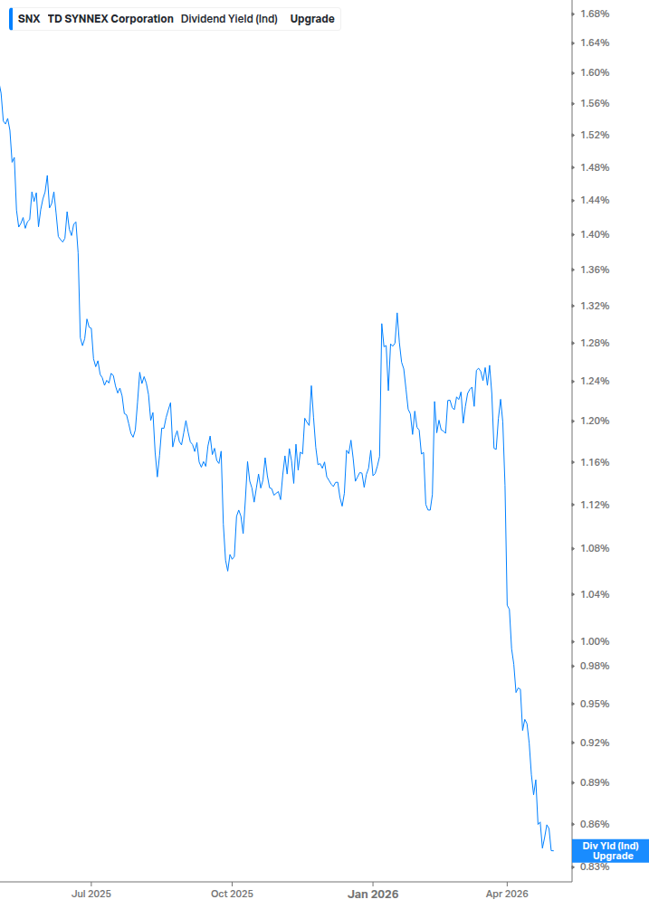 Dividend Yield Chart