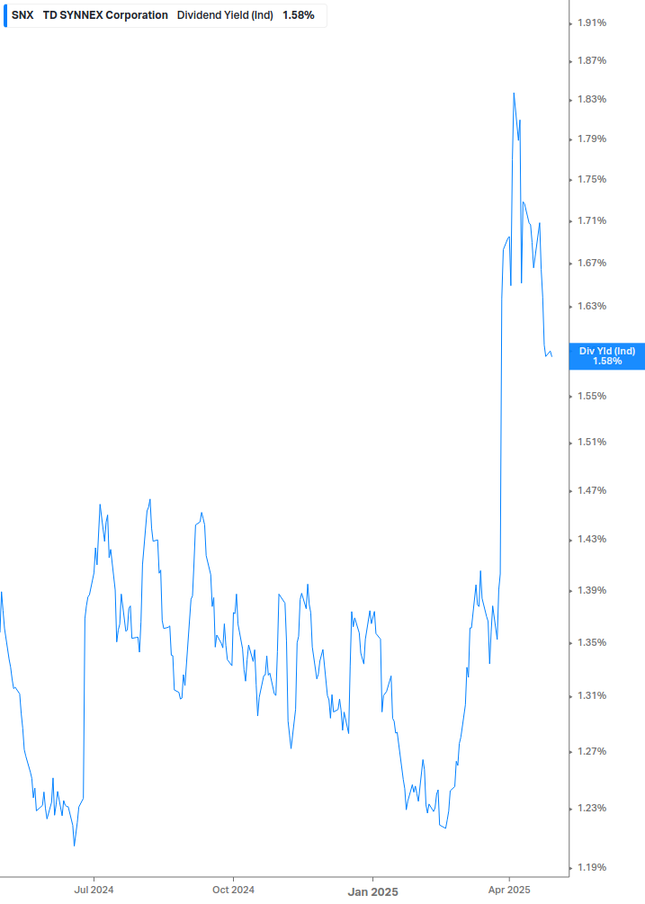 Dividend Yield Chart