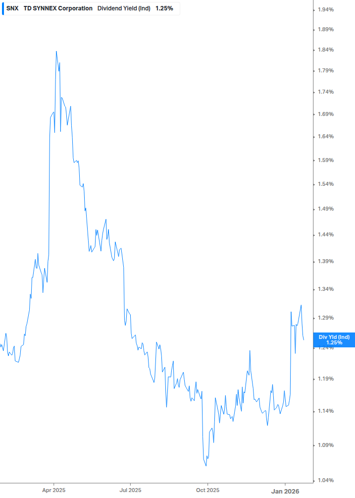 Dividend Yield Chart