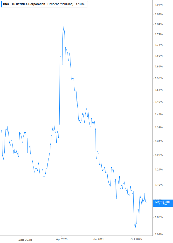 Dividend Yield Chart