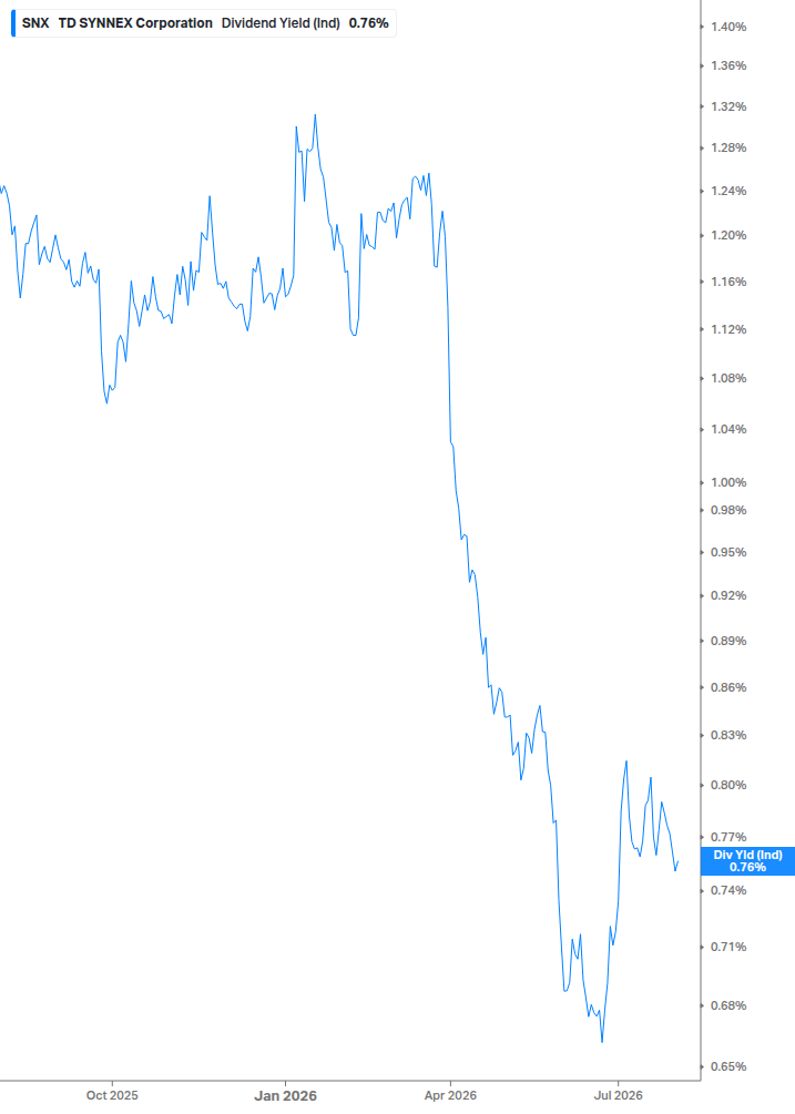 Dividend Yield Chart