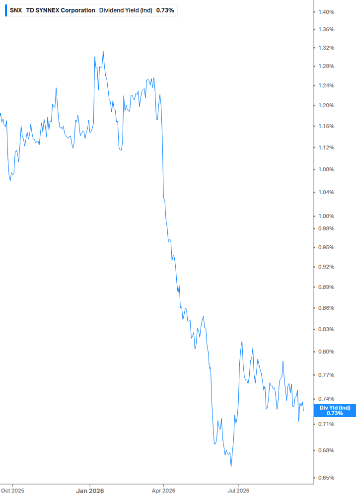 Dividend Yield Chart