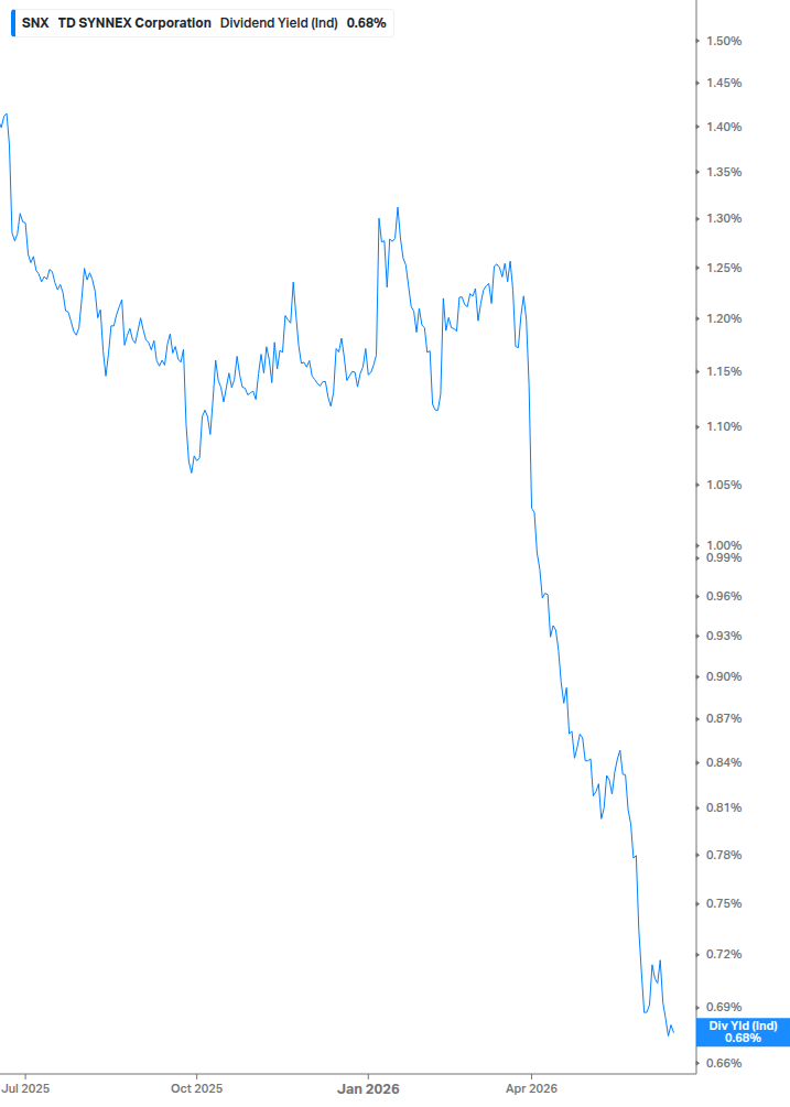 Dividend Yield Chart