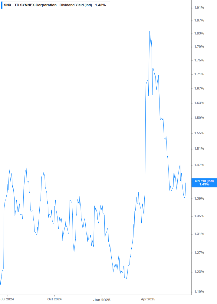 Dividend Yield Chart