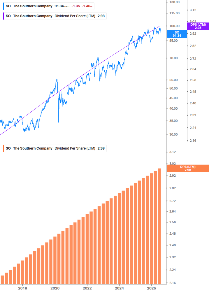 Dividend Growth Chart