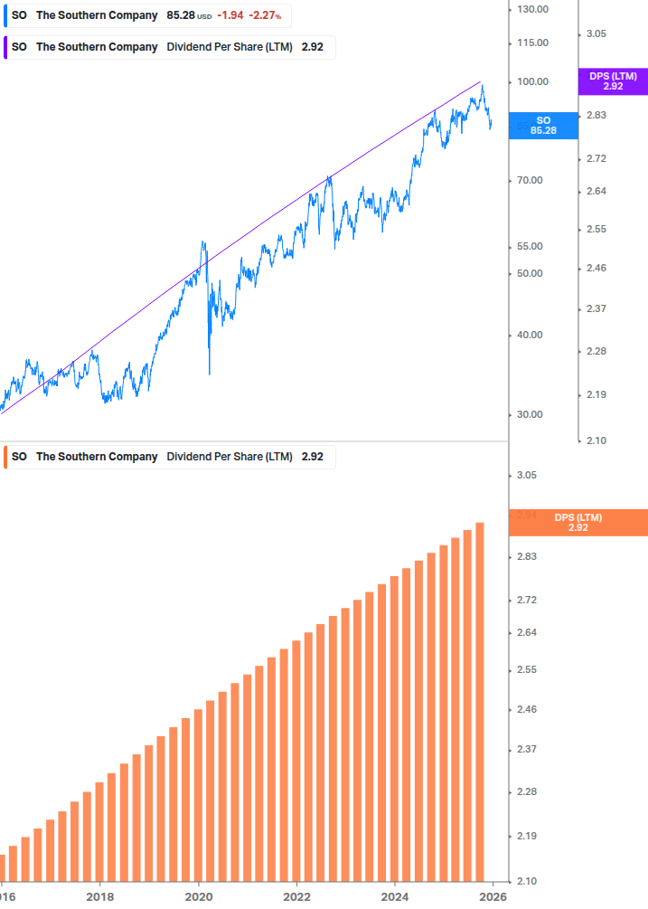Dividend Growth Chart