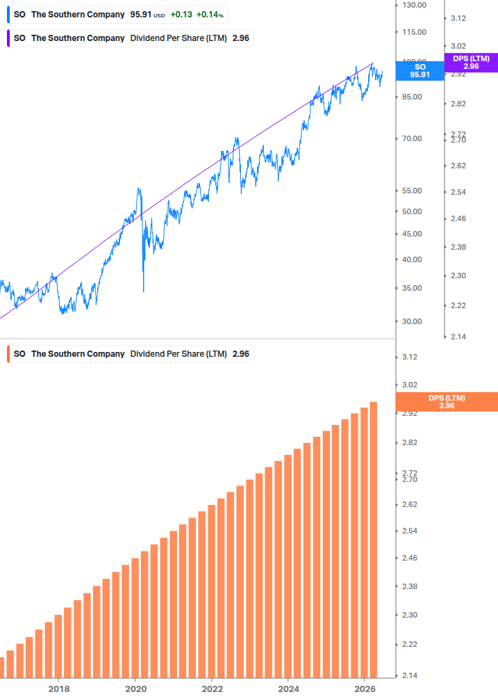 Dividend Growth Chart